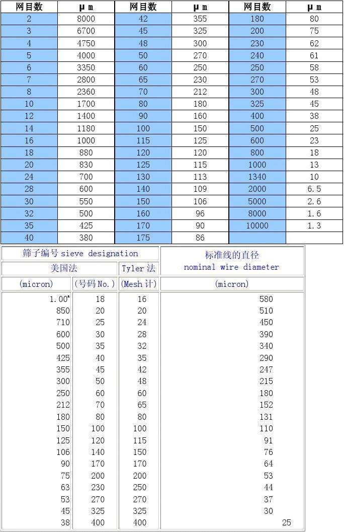 篩網(wang)目數與(yǔ)粒徑對(duì)照表以(yǐ)及相關(guān)知識 第(di)1張