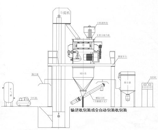 KL-40型(xíng)幹粉砂漿成套(tao)設備 幹粉砂漿(jiāng)生産線 第2張